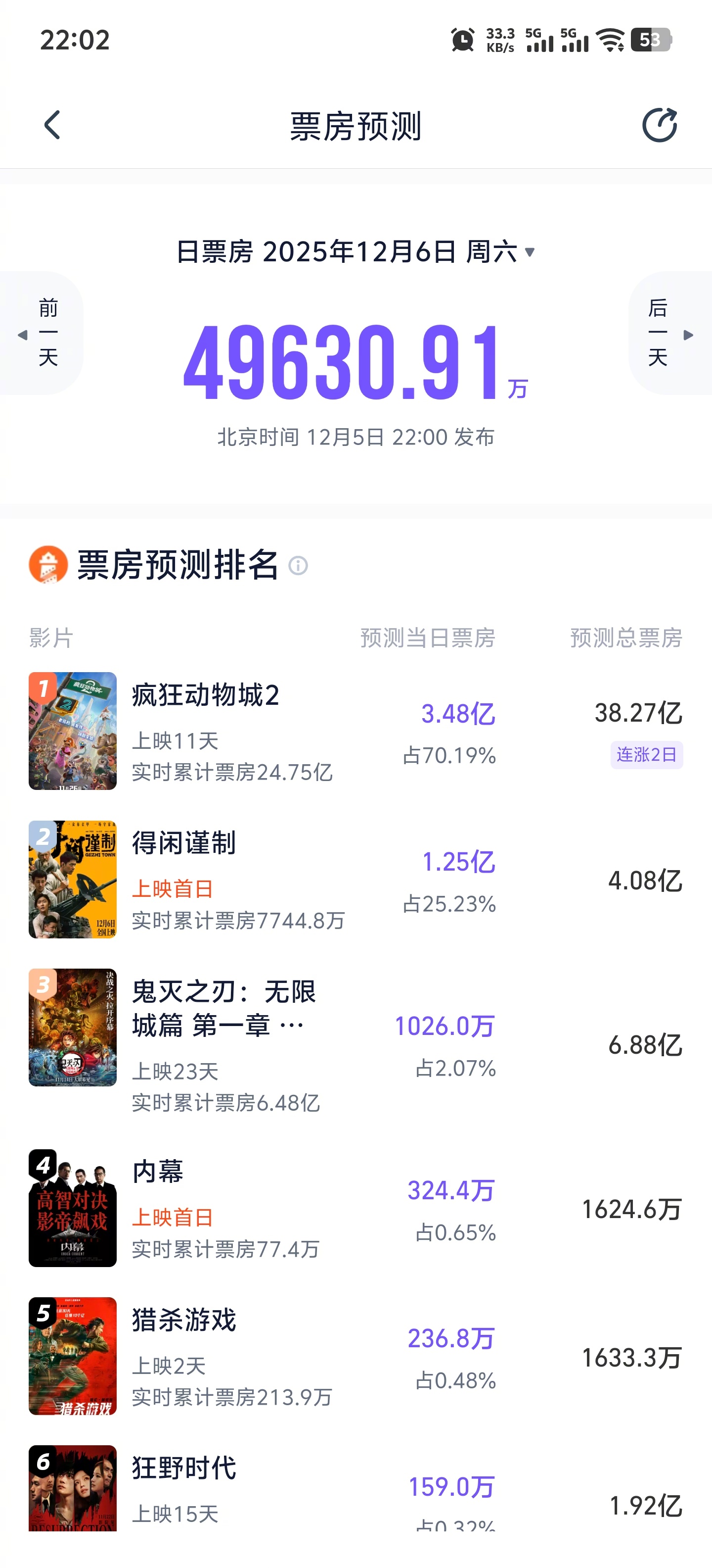 得闲谨制预测票房超4亿 据灯塔专业版AI票房预测，影片《得闲谨制》明日上映，预测