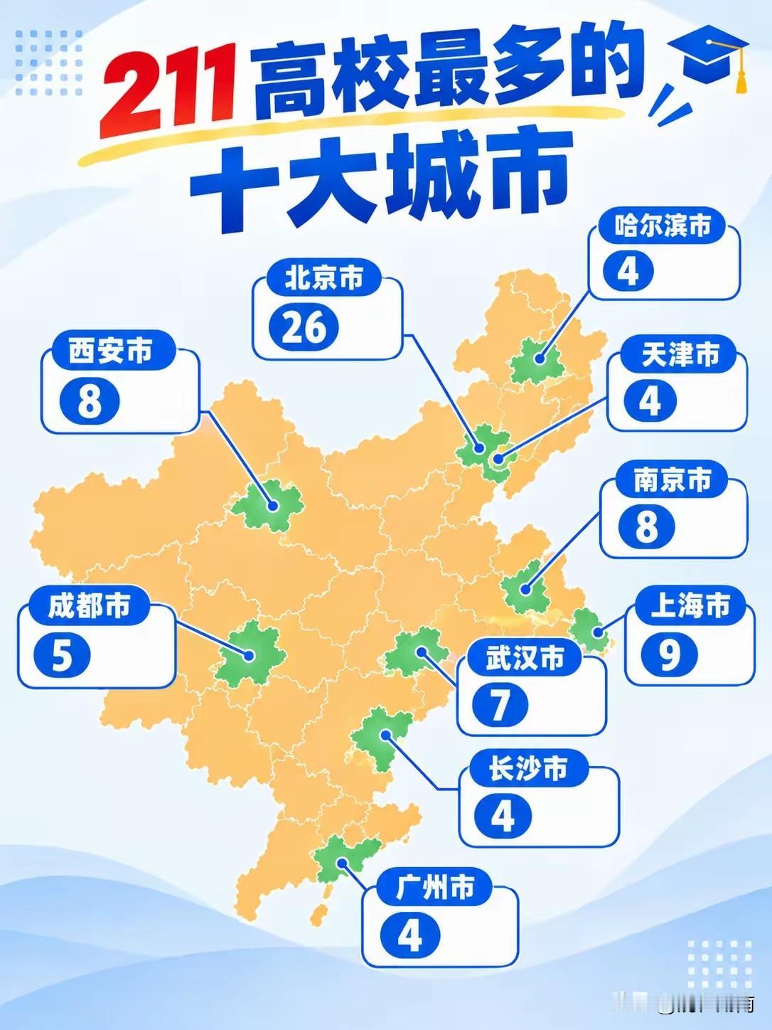 在这一点上，长沙完全不逊于广州！
按照网友梳理出的211高校数量最多的十大城市榜