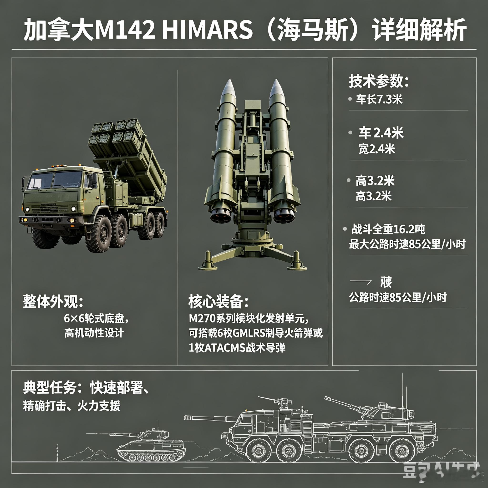 军事ai新视野ai热力追踪 加拿大M142 HIMARS（海马斯）（图片由豆包a