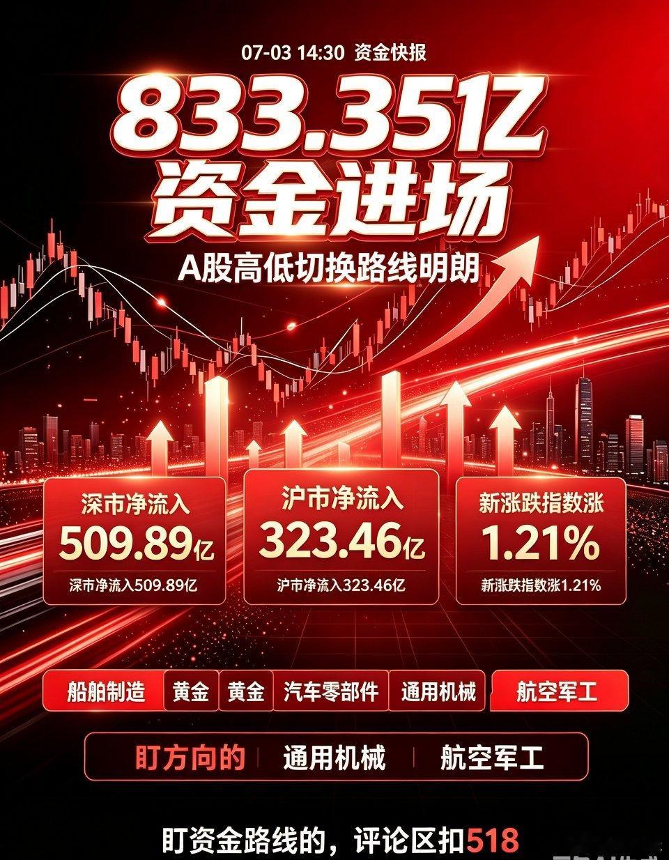 1. 833亿资金进场，下午主线已定2. 别慌，833亿主力资金托底大盘3. 1