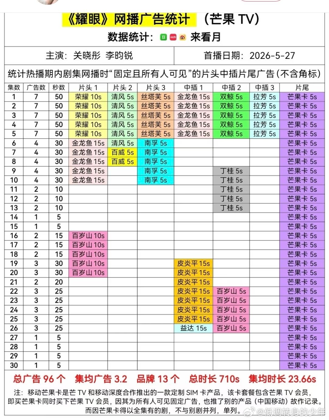 李昀锐耀眼 超点大结局，全集有广啊 招商成绩也这么好！耀眼 超点的几集目前还看不