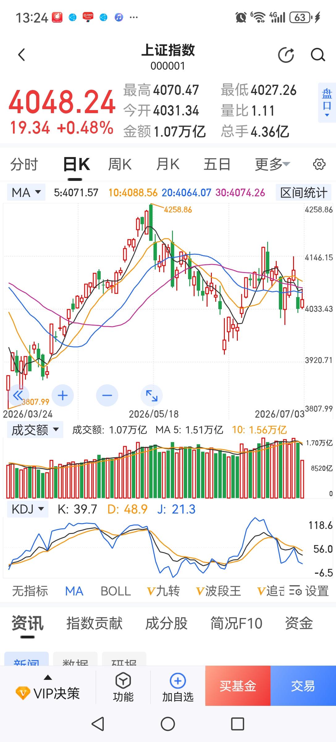 从今天上午的盘面看，由于外围股市上涨推升了A股指数。但A股有自身的运行规律，老登