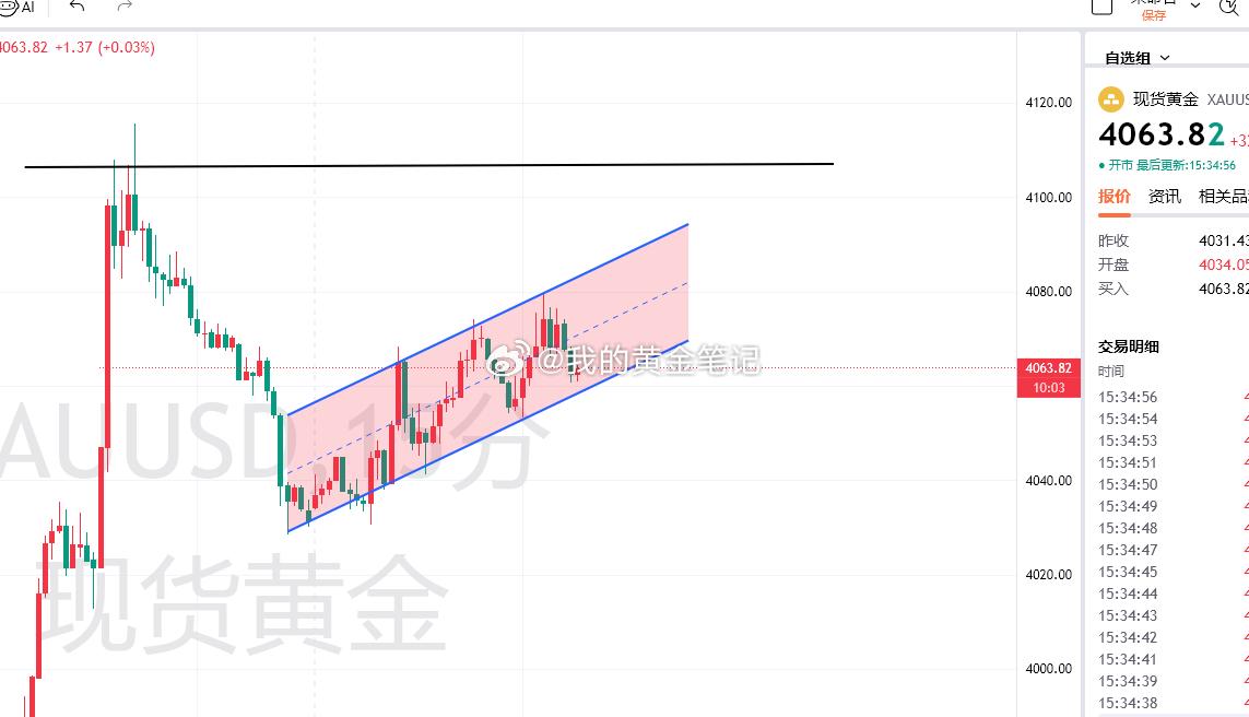 下午行情预计在震荡中走高，低点上移，高点突破，向上测试黄金金价