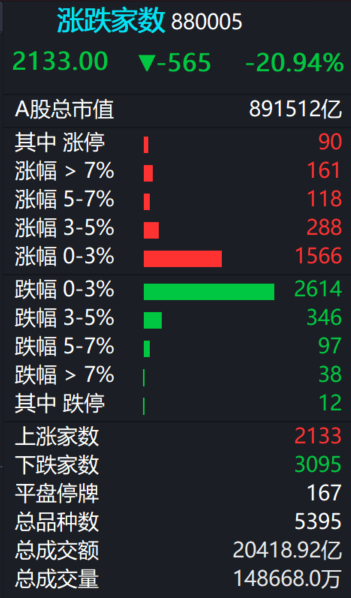 A股  今天成交2.04万亿，平均股价振幅2.48%。 