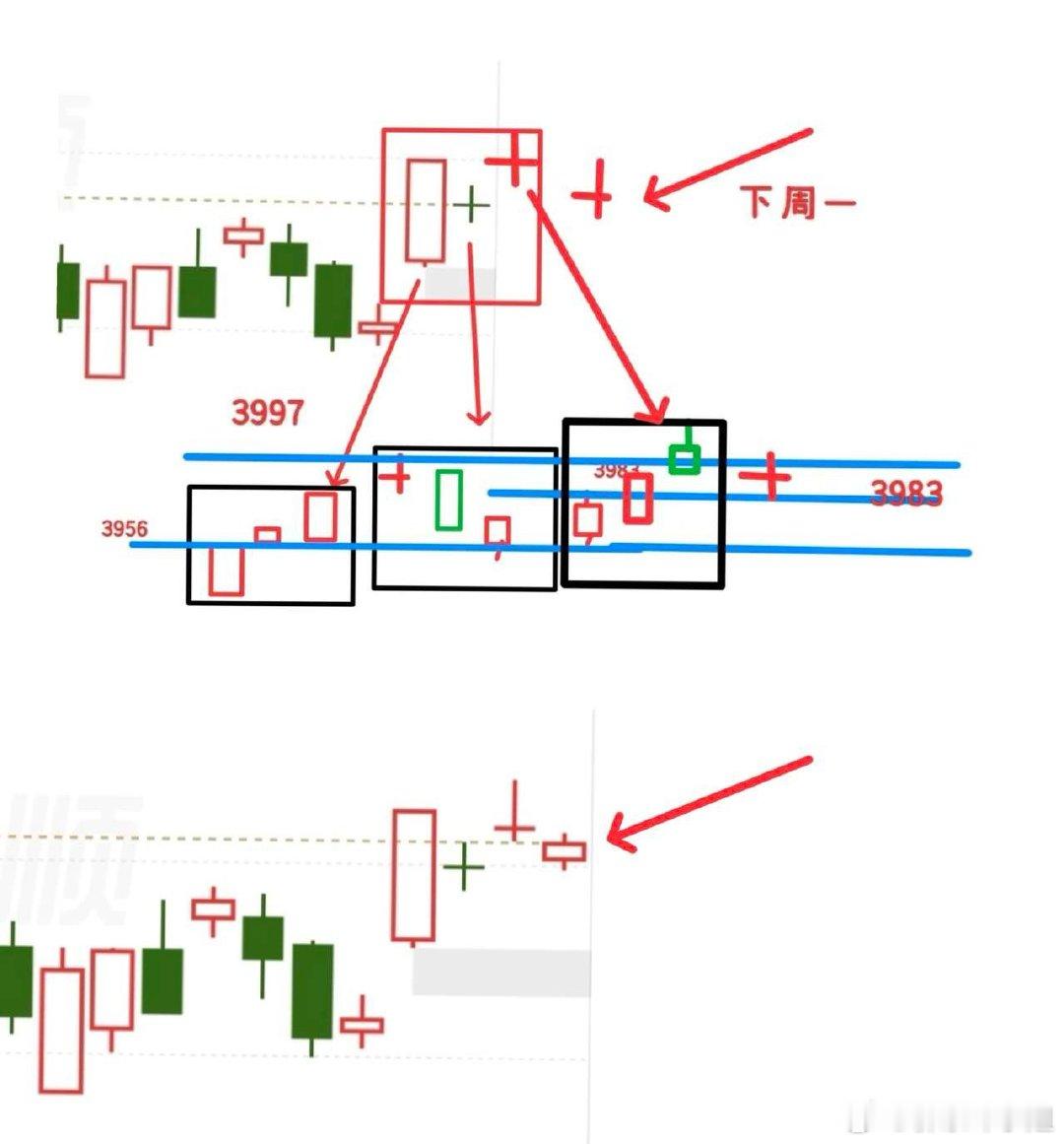 明天大概率变盘，快的话下午就会分出方向：向上要突破3983点，向下要跌破3956