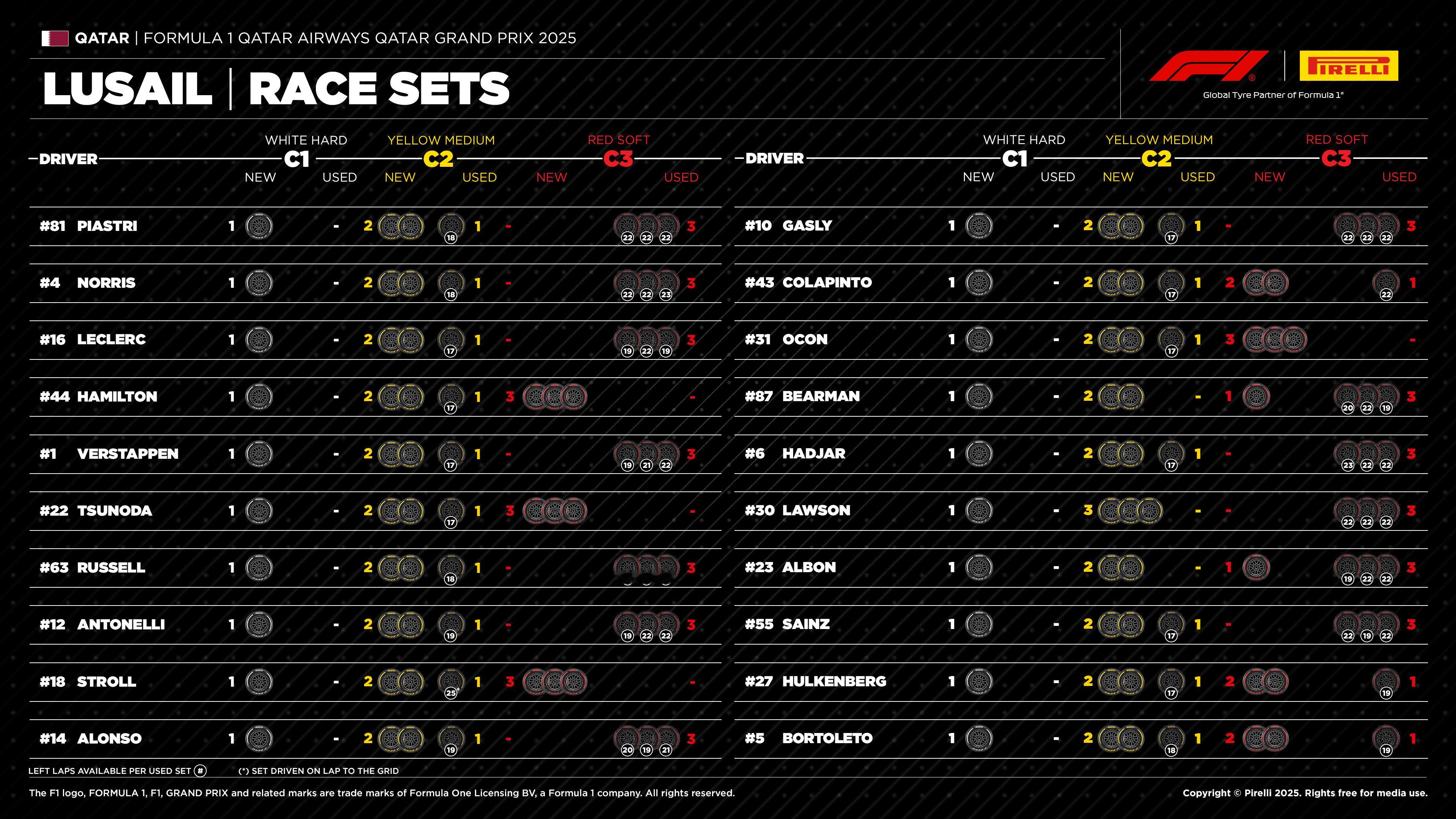 倍耐力赛前公布所有车手剩余轮胎数量，以及轮胎可用圈数没有标记的都是新胎，可在正赛