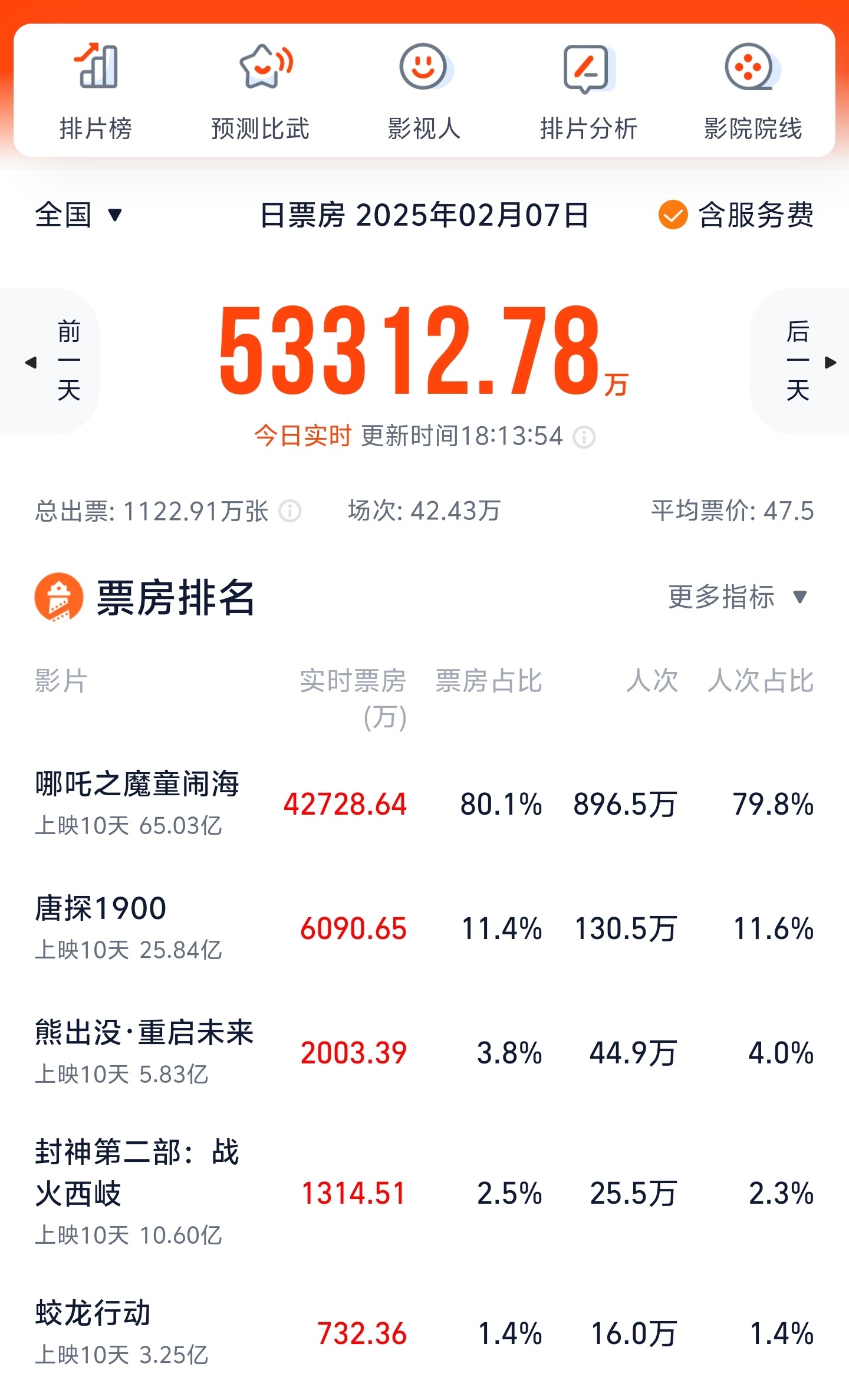 哪吒2票房 不出意外的话，哪吒2今天又是5个亿票房，占总票房的80%以上（射雕现