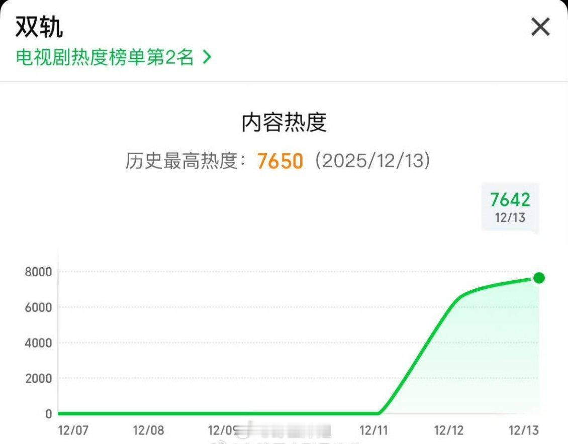 虞书欣《双轨》🥝站内热度7600+ 这算空降热度了吧双轨热度走势