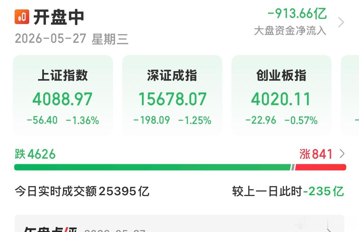 太不要脸了，还好早上减仓了。$大唐发电 sh601991$ 高点我抛了一半。 跟