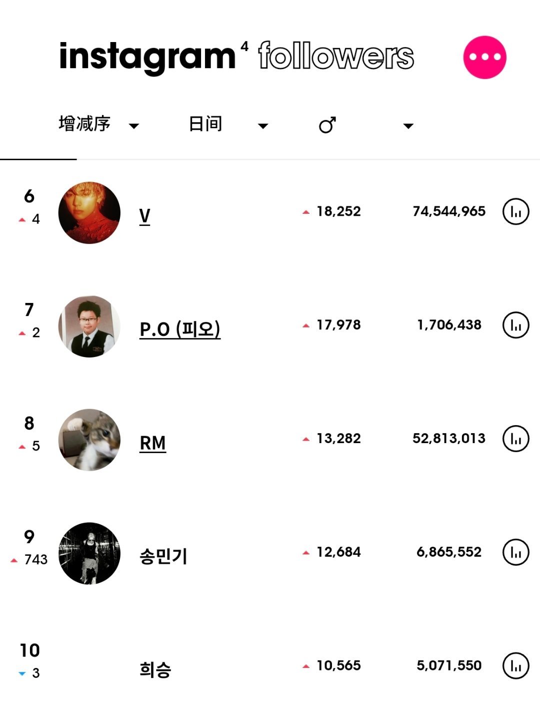 ins粉丝数增涨最高的KPOP艺人（6月24日）Stray Kids 李龙馥fe