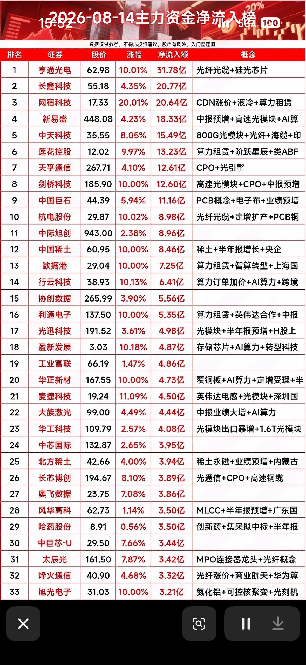 8月14日收盘主力资金净流入前33名个股。

8月14日的股市很有看头，收盘主力