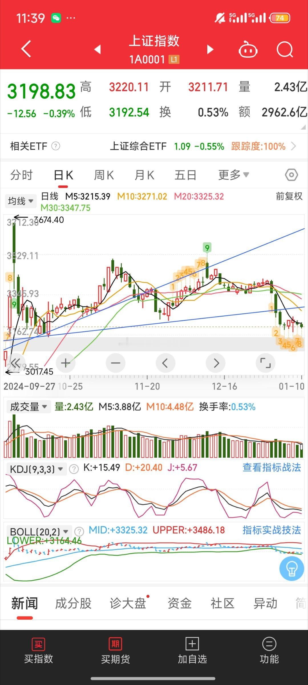 基金[超话]  午评一下吧大盘这个礼拜五日都是缩量在3200附近震荡盘面在大小盘