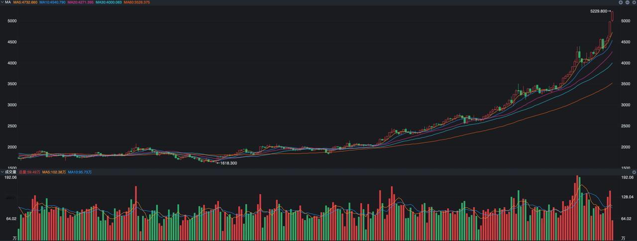 5200美元新高！国际金价开始加速了，什么信号？商品市场迎来一个新变化，昨夜的收