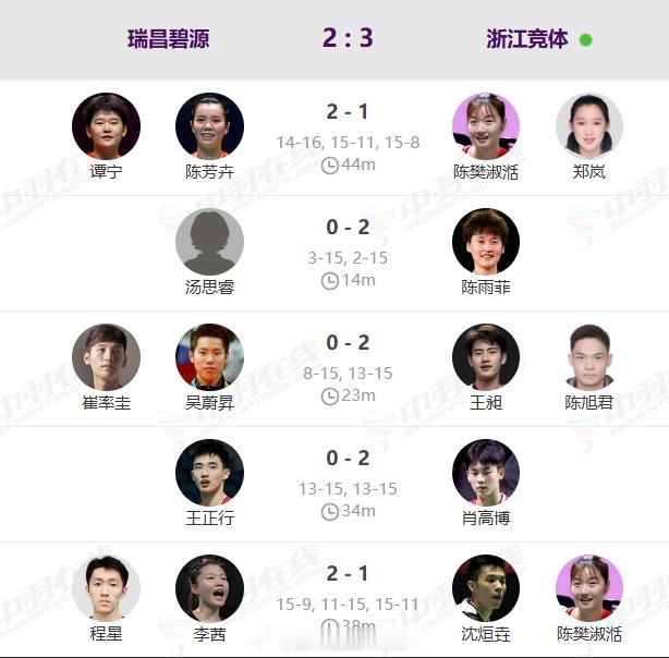 羽超联赛 🏸 瑞昌碧源 2️⃣：3️⃣ 浙江竞体✅1. 女双 谭宁/陈芳卉✔️