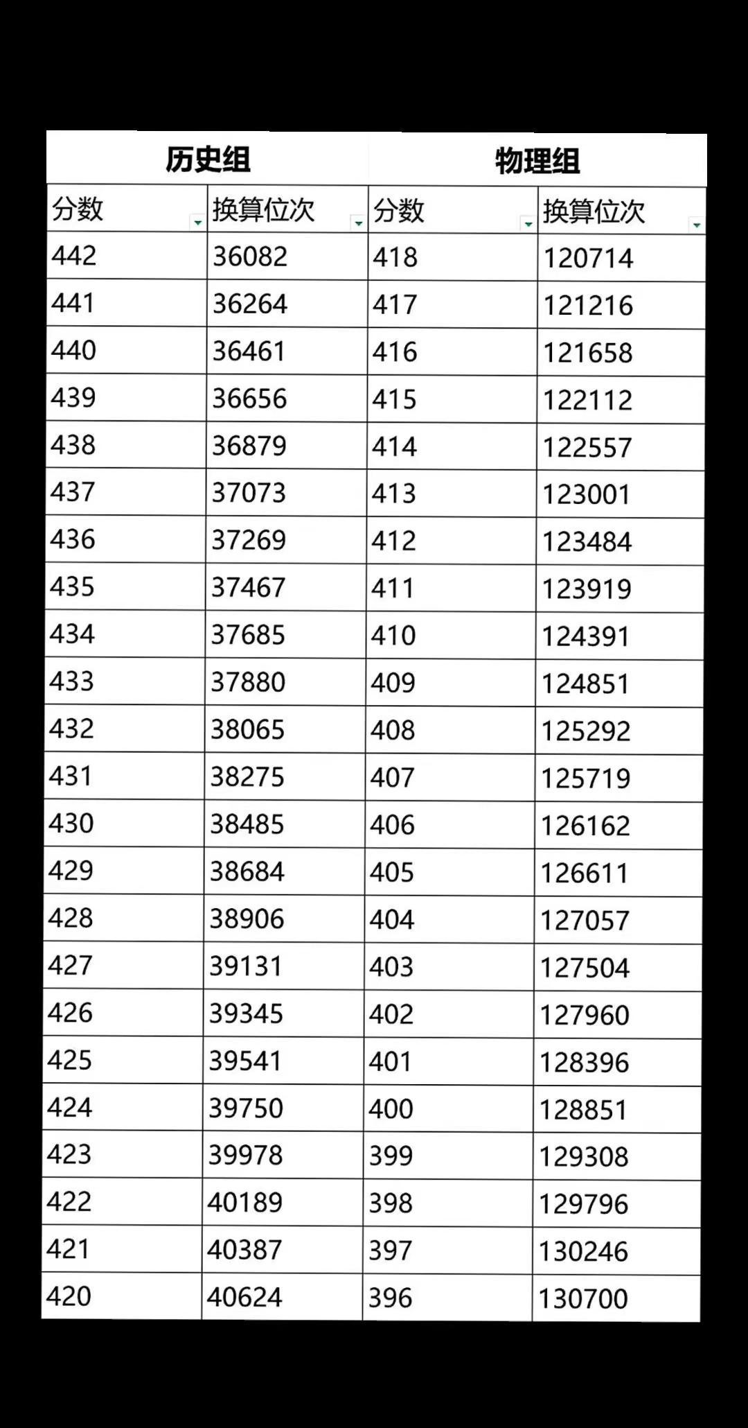 300分挤掉42681人，专科也卷疯了！

山西专科录取线刚出，文科300分比去