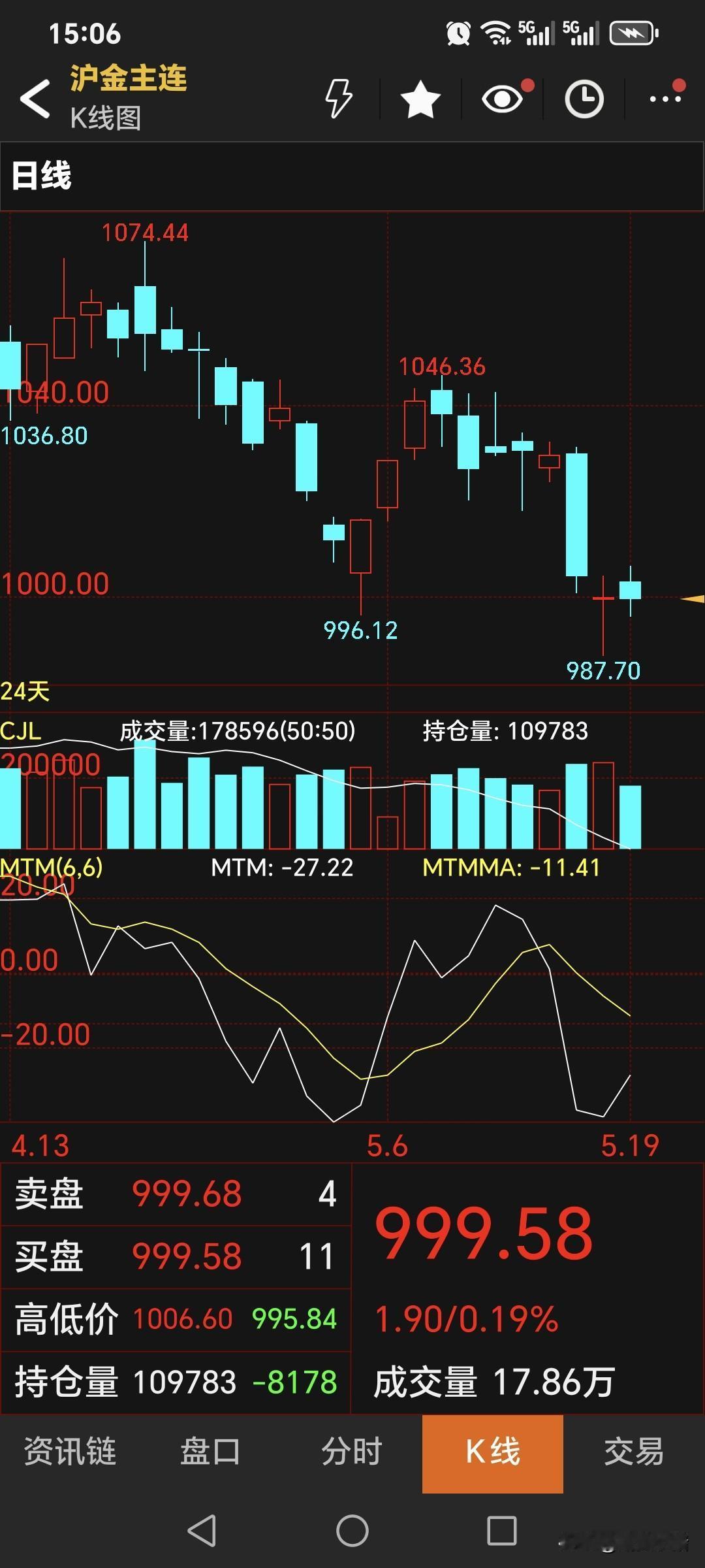 周二，
国内黄金期货
止跌回升，有所走强。
主力合约收盘于999.58元，
比昨
