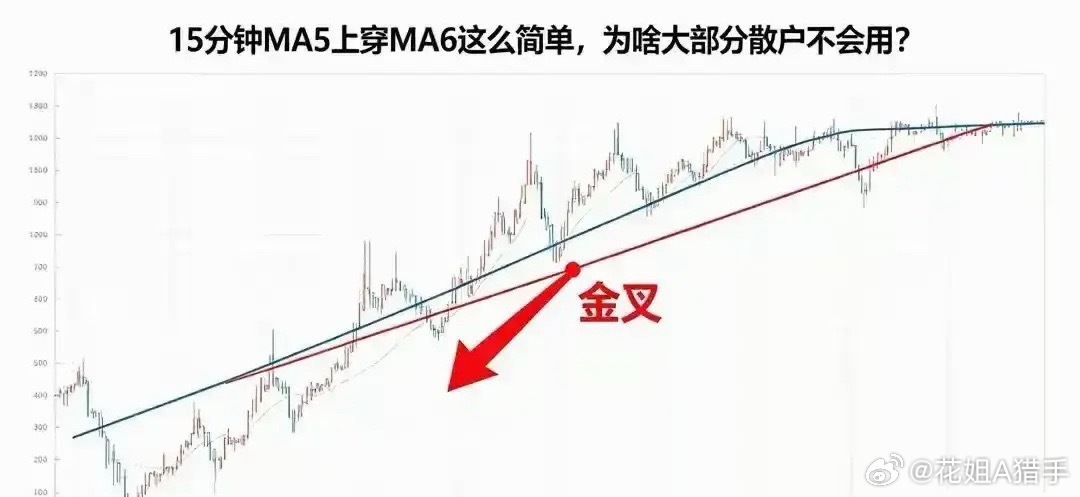15分钟5日均线上穿6日线看着简单，大多数人却用不好，今天一次性讲明白！不少朋友