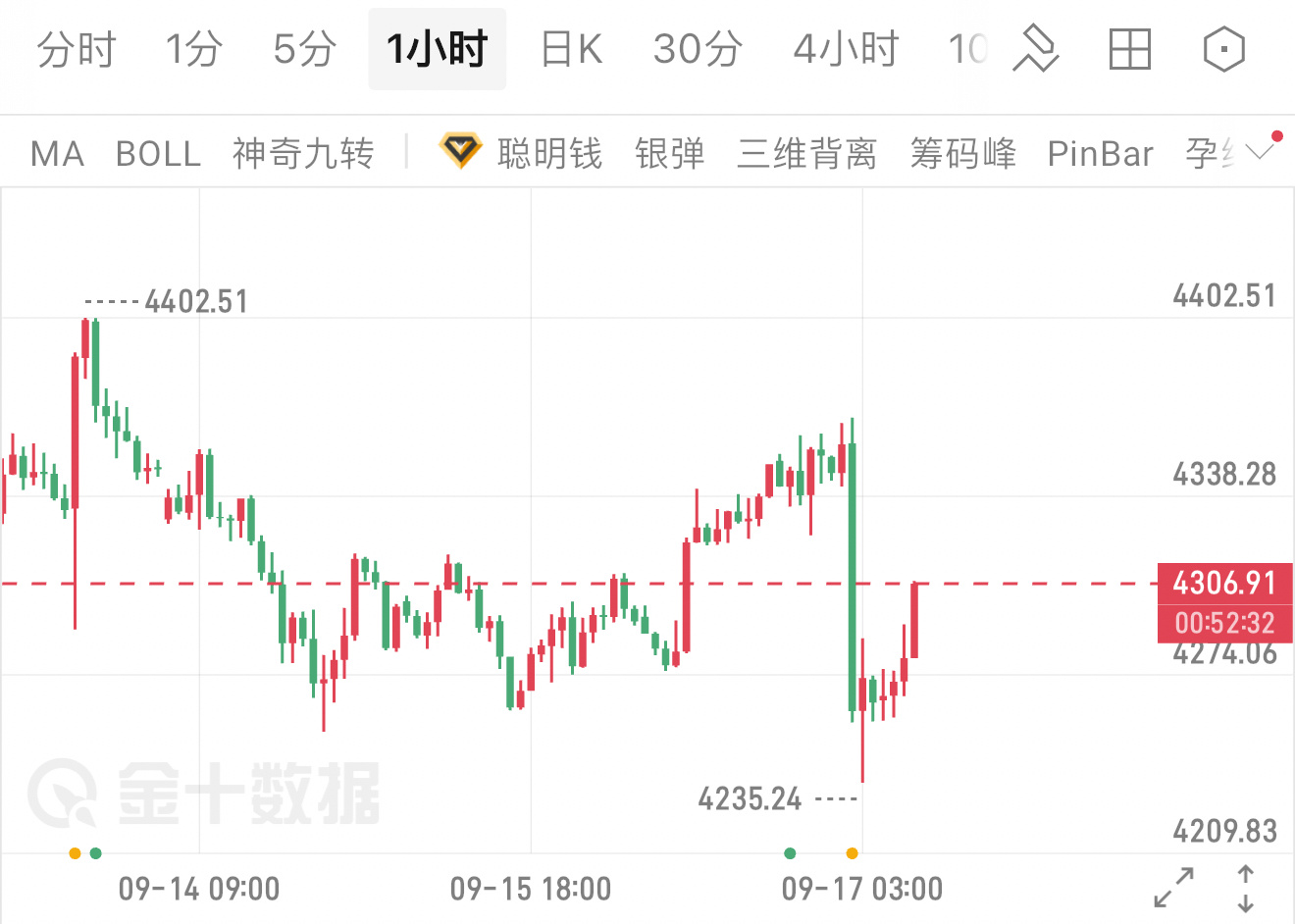 从图上能看到，凌晨美联储决议落地，直接一波砸盘，金价快速杀跌到4235低点，随后