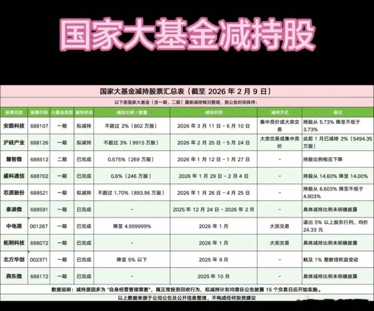 国家大基金减持！主要涉及半导体芯片行业。低位减持可以跟踪，说不定存有一定的机会。