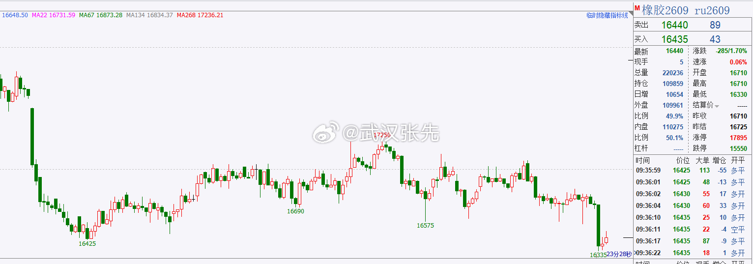 橡胶反弹修复看16550/16700附近。期货
