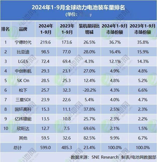 全球1-9月动力电池装车599GWh!
近日，SNE Research发布了全球