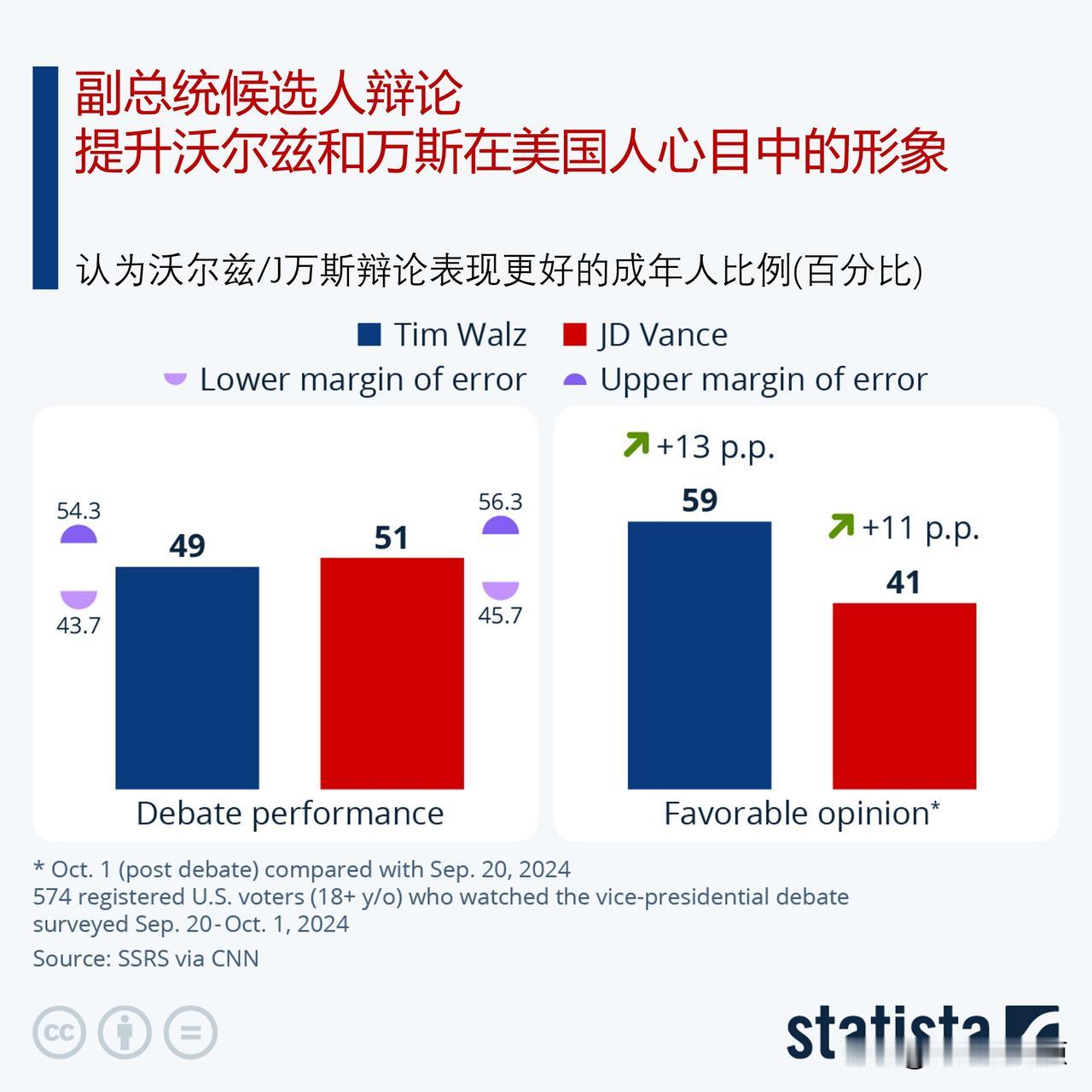 两位副总统候选人提升沃尔兹和万斯在美国人心目中的形象

据来自Statista网