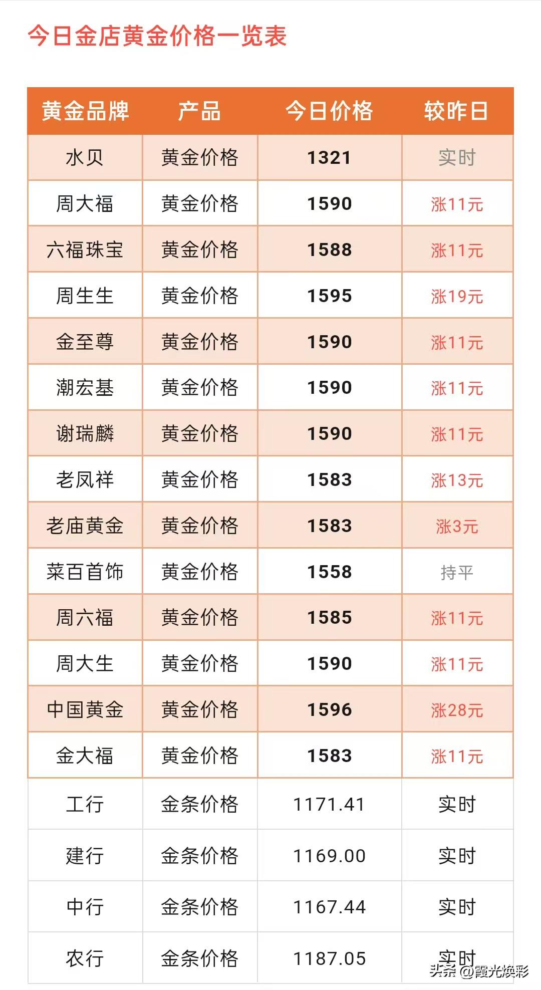 金价上涨！各大品牌黄金门店金饰品报价！以及黄金波动主要原因是什么？

今天（20