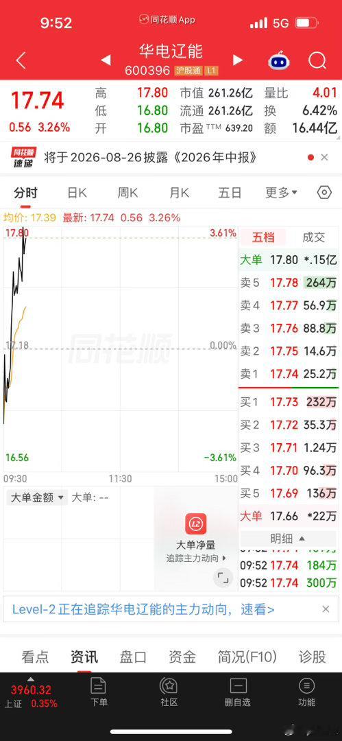 华电辽能，近几日，踢踢加加，已到预期，选择落袋为安。朋友们，老规矩！ 