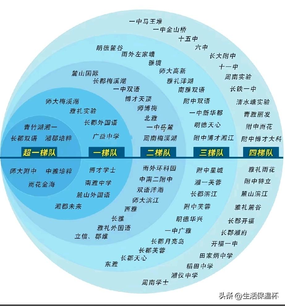 长沙初中梯队排行榜出炉，青竹湖湘一、长郡双语、湘郡培粹、师大附中等校组成超一梯队