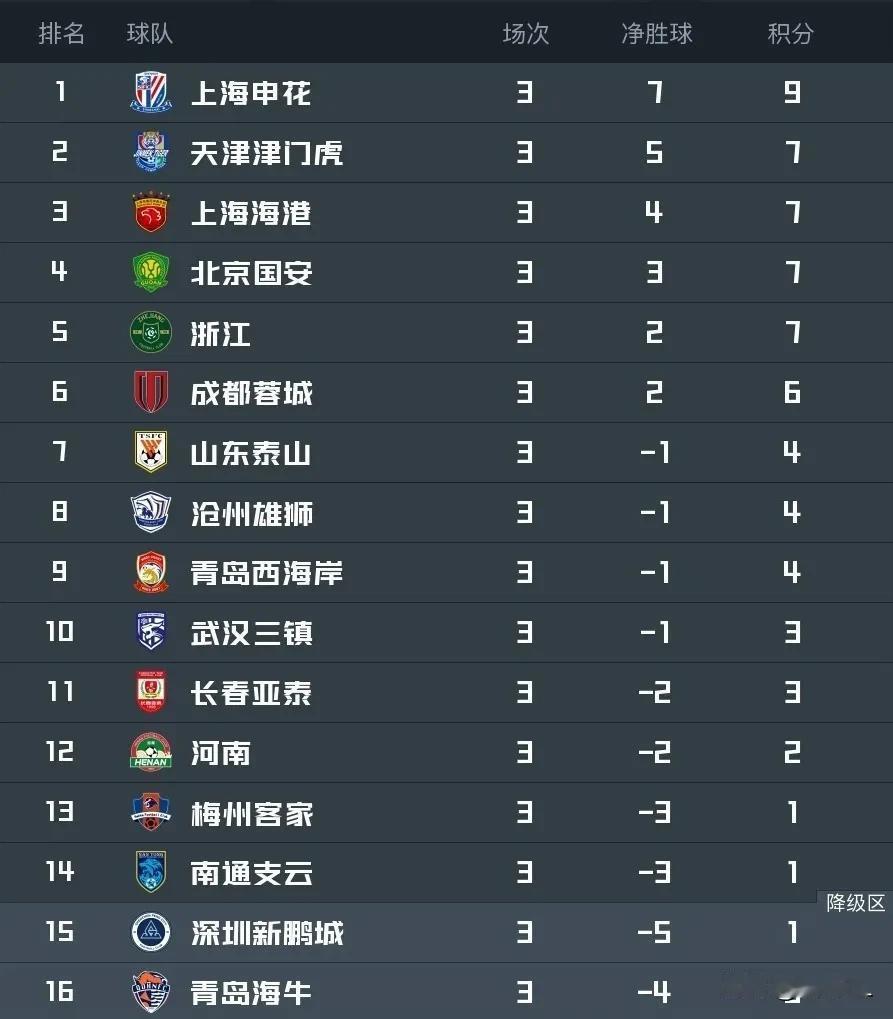 新赛季中超三轮过后，联赛争冠格局已基本形成:
  上海双雄自不必说，上海海港是卫