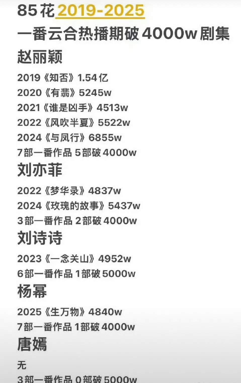 85花近几年热播期云合破4000万的剧集赵丽颖这断层好大 ​​​