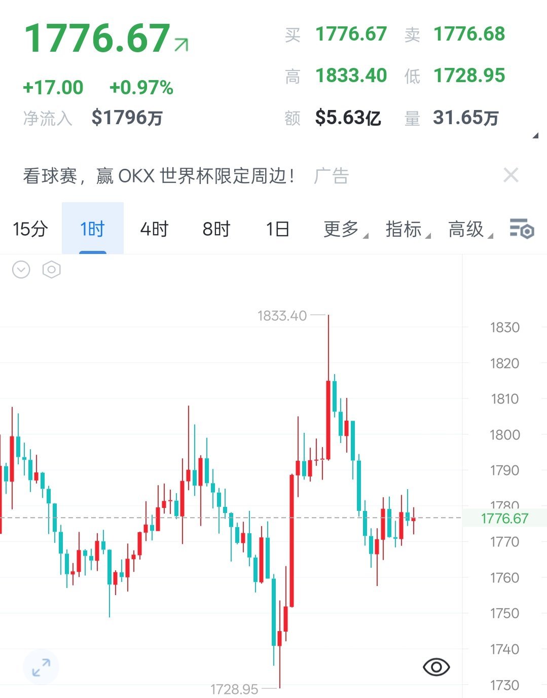 🔥7.7二饼晚间解析：冲高遇阻回落，区间震荡整理二饼今日凌晨冲高1833高点后