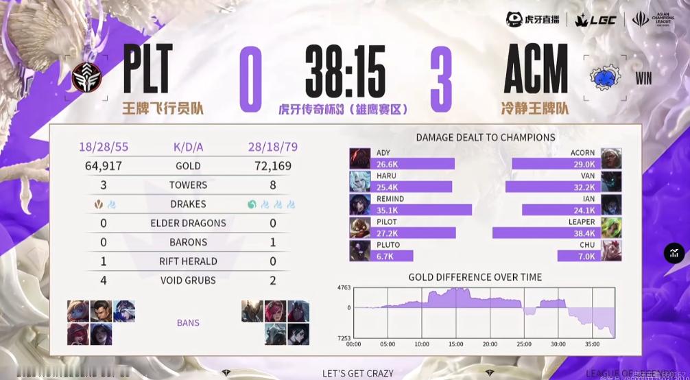 【传奇杯S3 ACM 3-0 PLT 】本场比赛赛后数据如下竞技游戏英雄联盟[超