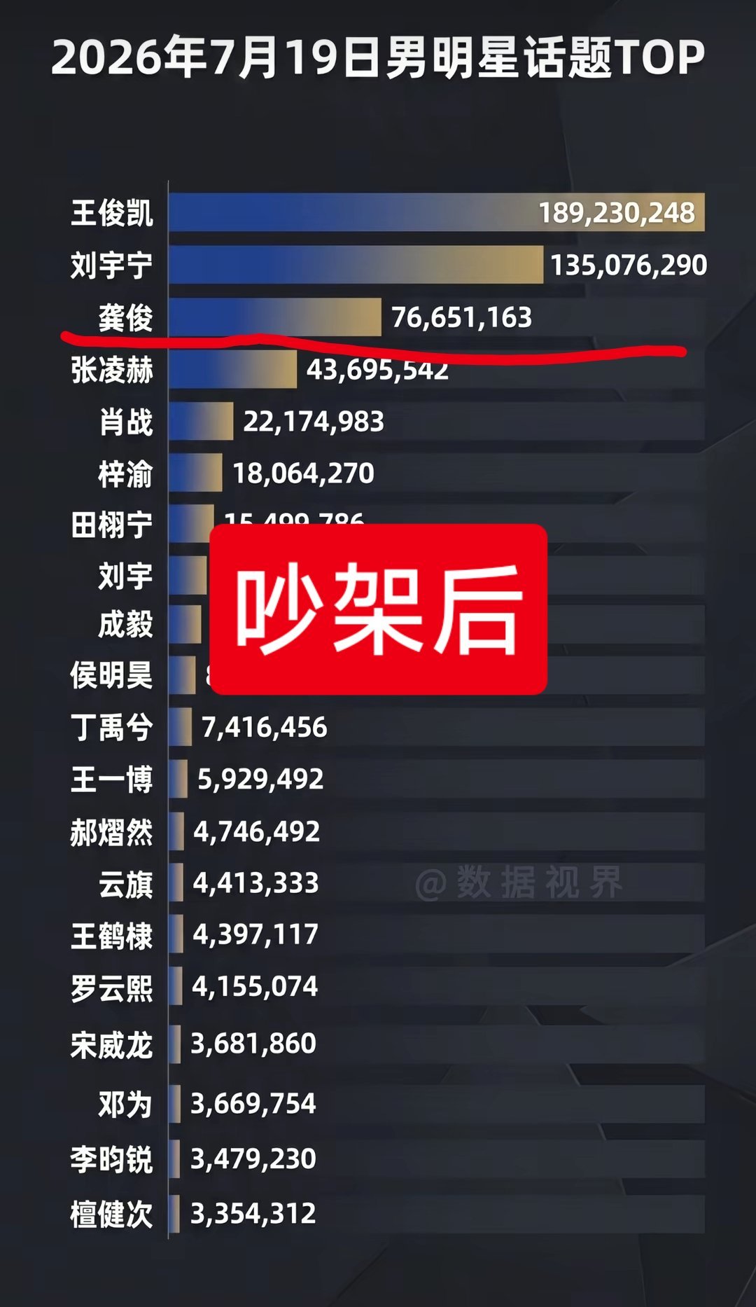 龚俊 刘宇宁龚俊与刘宇宁微博数据一览。