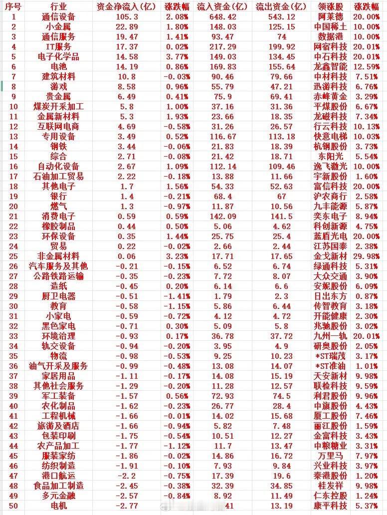 8月14号周五收盘，主力趁低位大幅“买入”的行业名单（全行业）1 通信设备 10