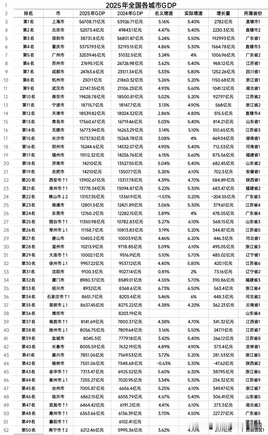 全国百强GDP城市排名，绵阳可以啊，赶了这样多！前比中山，后踏珠海？？有这个实力
