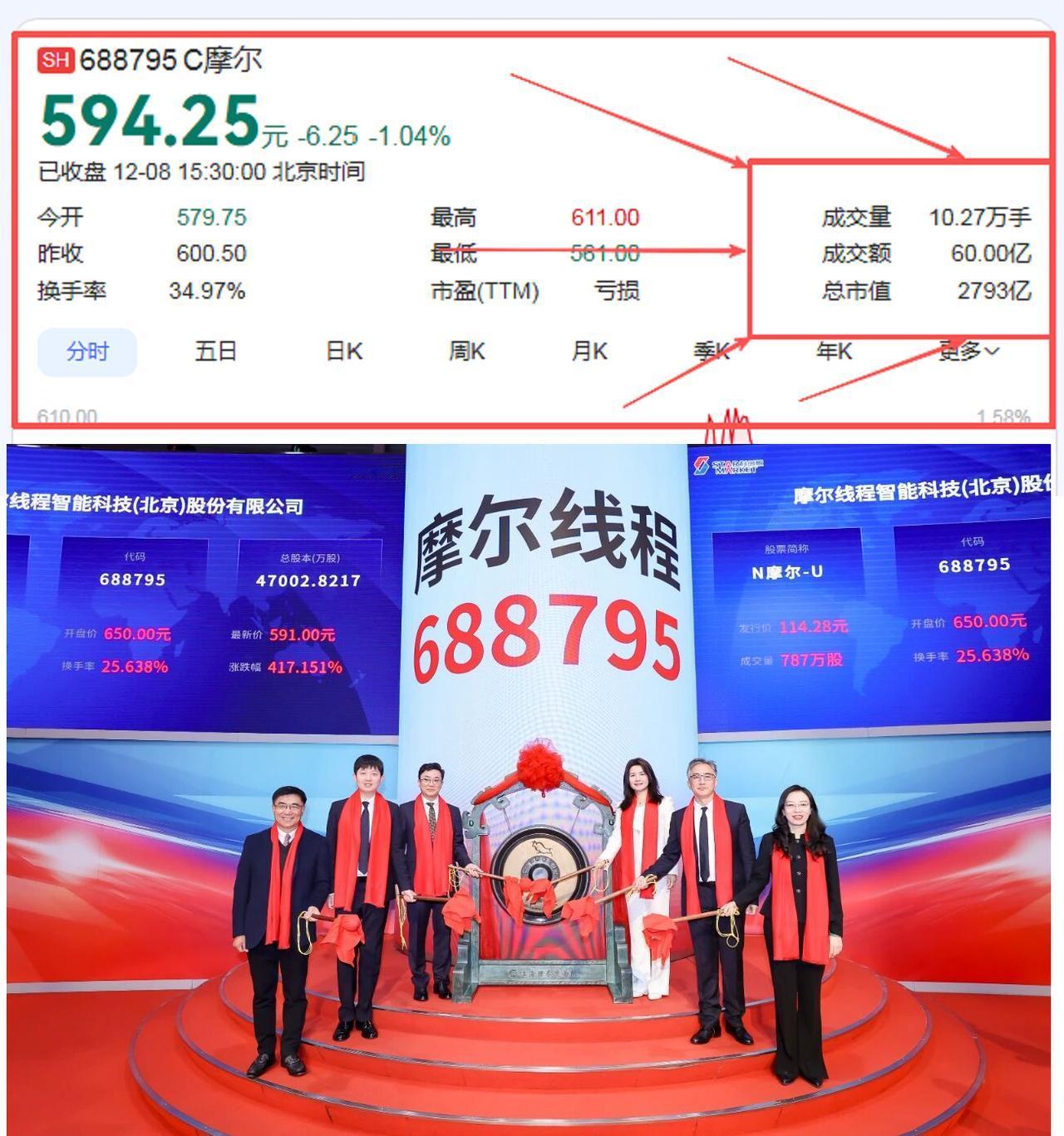 2700亿！中一签，赚一套房首付：“中国英伟达”上市，炒的是芯片还是梦想？
 