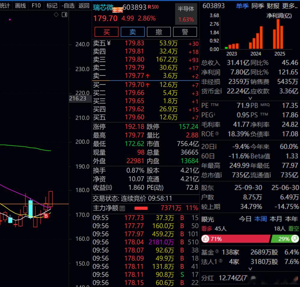 瑞芯微  昨天唯一入场的一只，也小小上涨了！！加油！！！ 