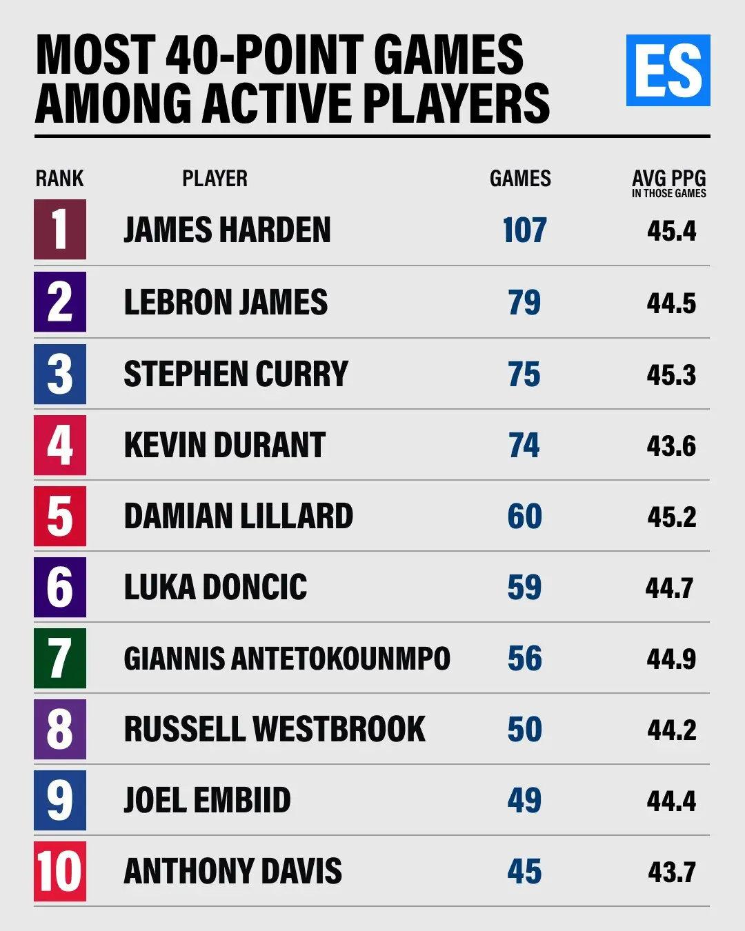 现役球员40+次数：

1. 詹姆斯·哈登—107次
2. 勒布朗·詹姆斯—79