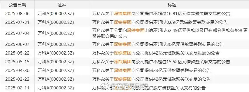 深铁又双叒叕借钱给万科了年初以来万科公告的来自深铁集团的借款已经达到8次[吃瓜]