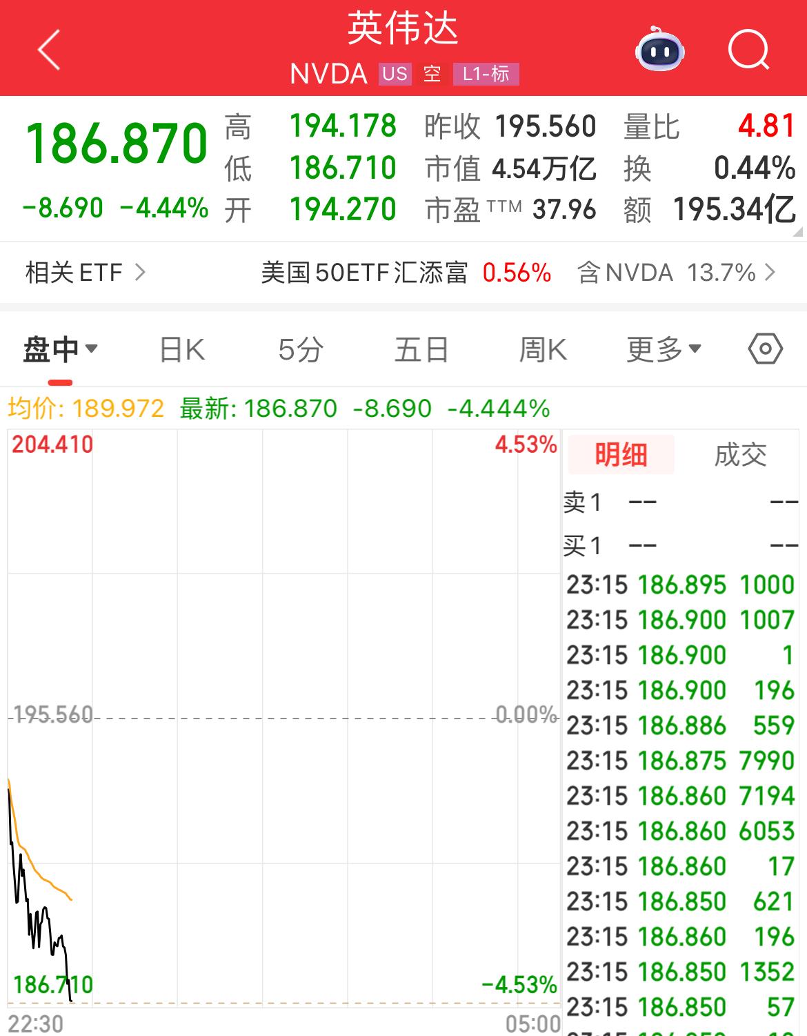 英伟达利好兑现了[泪奔][泪奔]，大跌不少