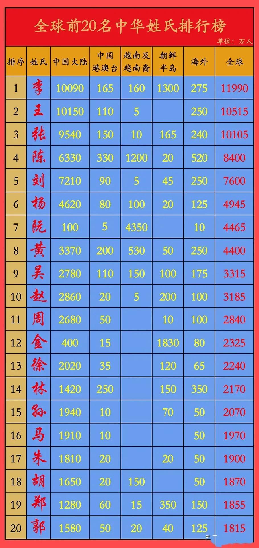 全球前20名中华姓氏排行榜：
1.李姓：11990万人
2.王姓：10515万人