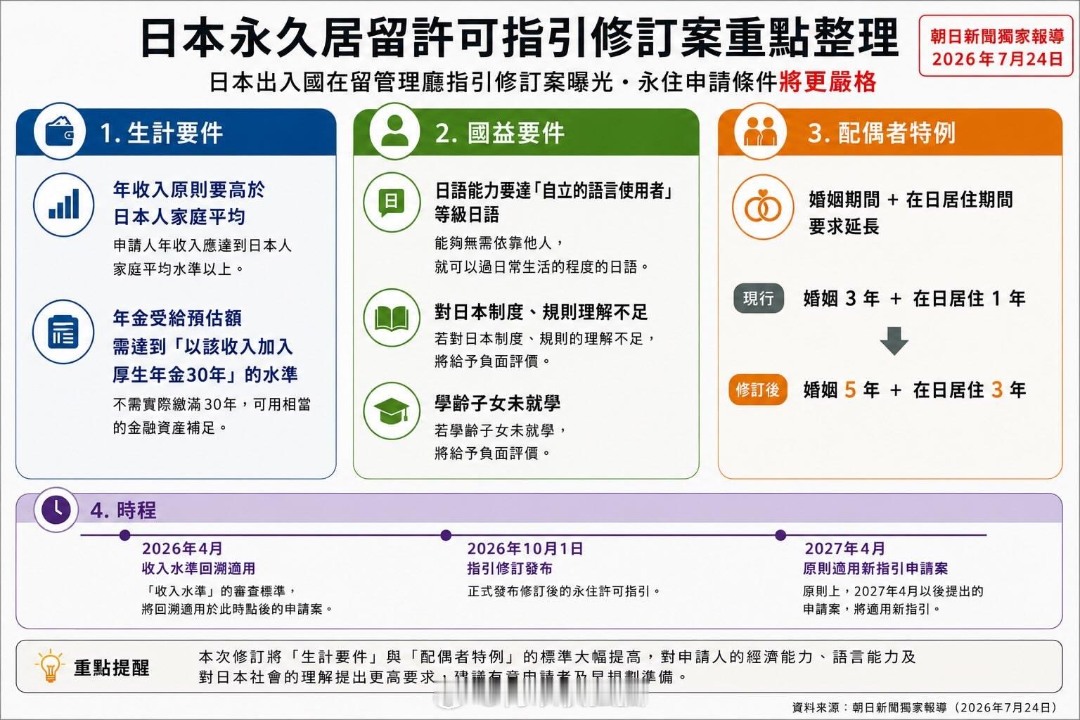 日本公布外国人取得永久居留许可的新方案，条件较之前更为严格，原则上要求年收入超过