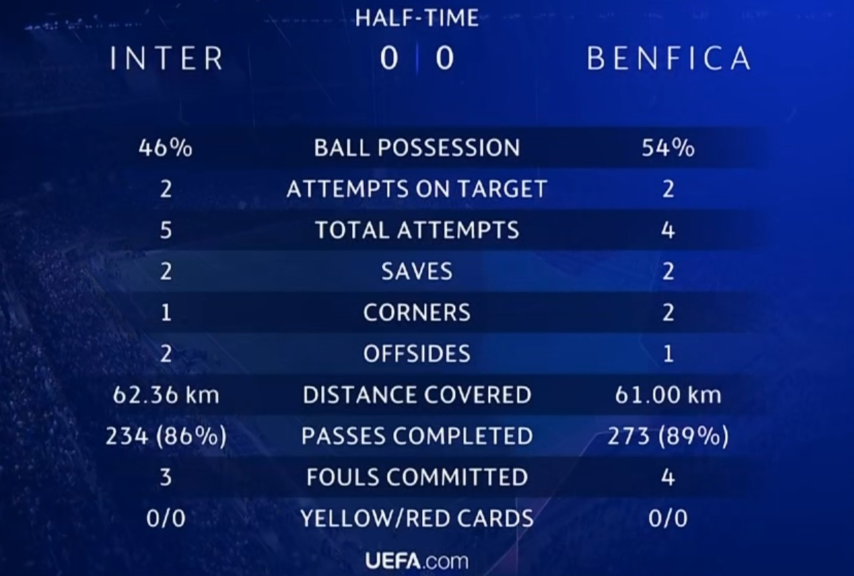 半场62km，超高标准的跑动量。贝尔纳特38脚传球，成功率100%.#国际米兰v