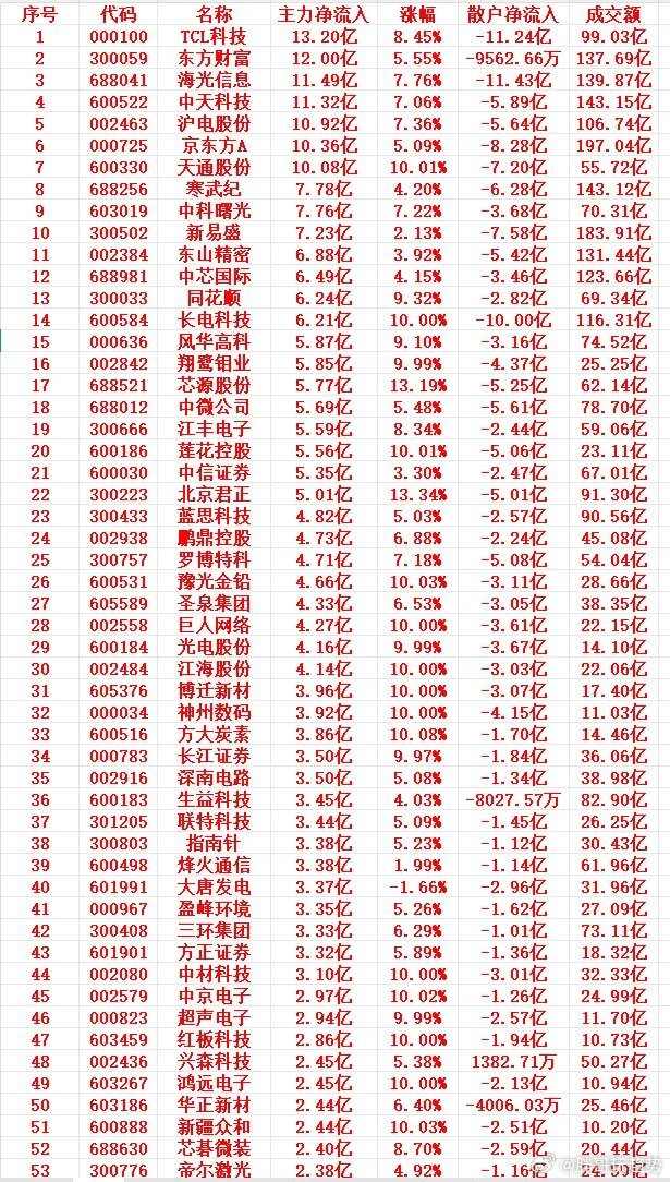 6月25号上午盘，主力趁低位，大幅买入的个股名单一览:1 000100 TCL科