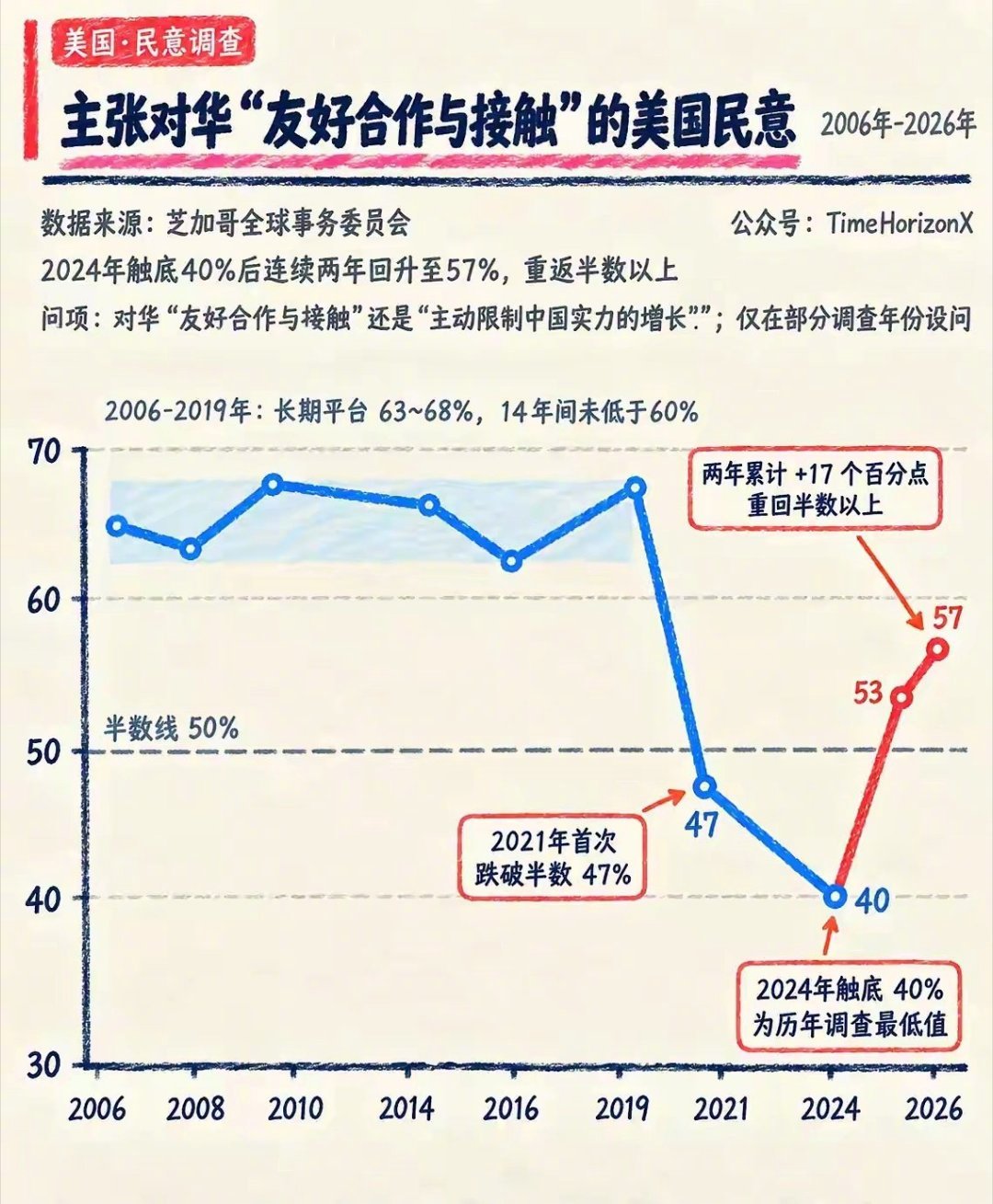 有一些关系处着处着，司空见惯，就淡了。特朗普通过贸易战让一些自以为是的美国人彻底