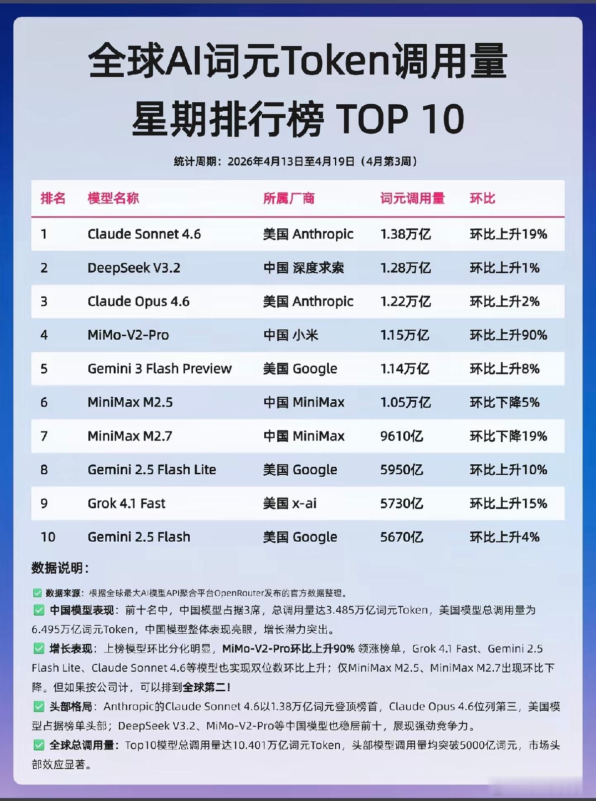 小米的mimo大模型已经来到了词元调用量的第四位，top10中已经出现了三家中国