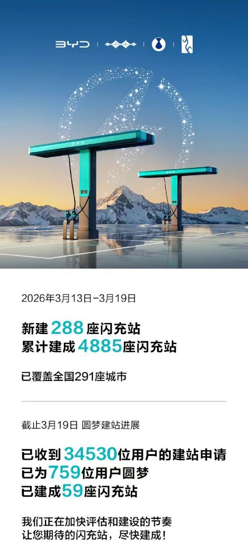 过去一周，比亚迪新建了288座闪充站，目前已累计建成4885座。这还是刚开始的阶