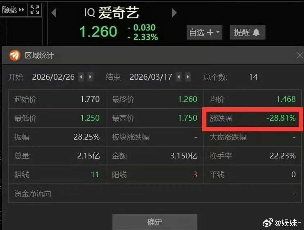 逐玉的影响力可真大，都要给🥝干退市了 