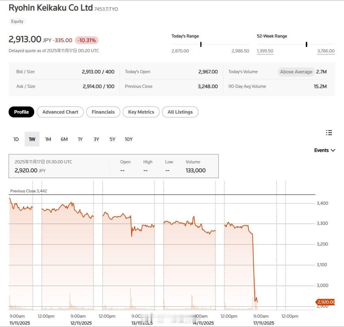 17日，周一日本旅游类股大幅下挫，资生堂股价下跌11%。日本航空一度下跌5.8%